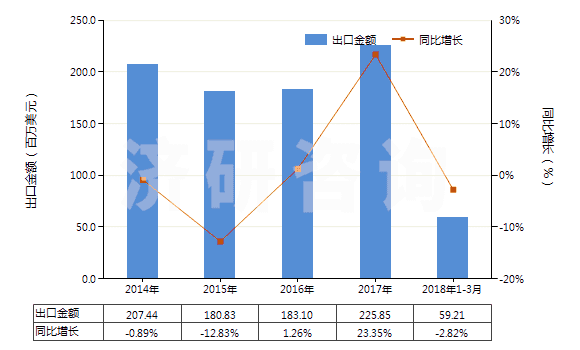 2014-2018年3月中國重氮化合物、偶氮化合物及氧化偶氮化合物(HS29270000)出口總額及增速統(tǒng)計